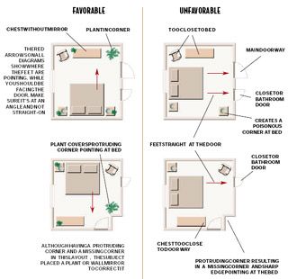 Feng Shui Bedroom Layout, Feng Shui Colours, Feng Shui Crystals, Feng Shui Bedroom, Feng Shui House, Bedroom Layout, Feng Shui Tips, Design Rules, Bedroom Layouts