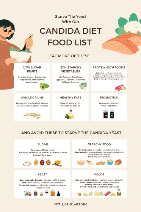 Cut off the candida yeast's food supply with our anti-candida food list! Yeast Cleanse Diet, Yeast Elimination Diet, Yeast Allergy Food List, No Yeast Diet, Candida Food List, Kill Candida Fast, Yeast Free Diet Candida Cleanse, Candida Cleanse Meal Plan, How To Prevent Yeast Infections