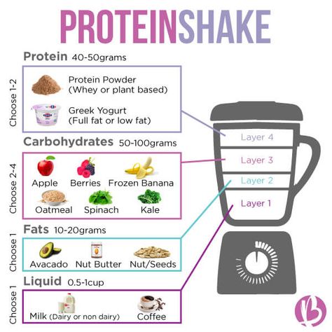 How To Eat Protein Powder, Healthy Protein Shakes Recipes, Best Protein Smoothies, Protein Smoothy Recipes, Protein Shake Recipes With Oats, How To Make Protein Smoothies, Easy High Protein Shakes, What To Eat With Protein Shake, Premade Protein Shake Recipes