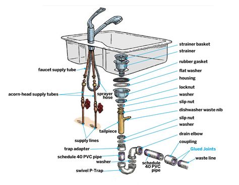 Kitchen Sink Installation Step-by-Step Guide - This Old House Kitchen Sink Drain Plumbing, Kitchen Sink Plumbing Diagram, Sink Plumbing Diagram, Sink Drain Plumbing, Kitchen Sink Plumbing, Kitchen Sink Install, Plumbing Diagram, Sink Plumbing, Sink And Faucet