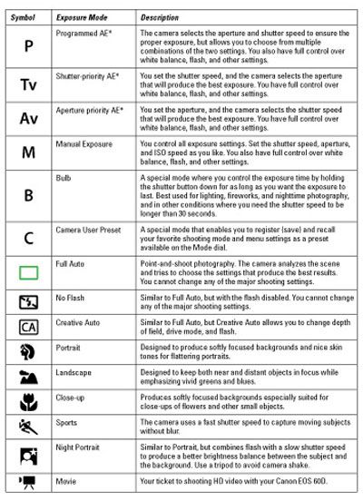 Canon EOS 60D For Dummies Cheat Sheet Photography Tricks, Photography Cheat Sheets, Photography Tips Canon, Manual Photography, Digital Photography Lessons, Canon 60d, Dslr Photography Tips, Photography Settings, Nikon D7000