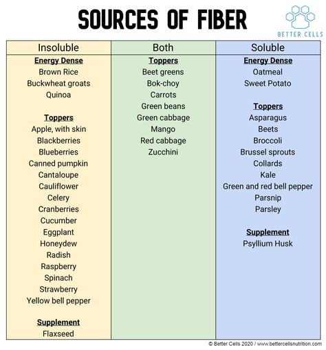 Soluble Fiber Foods, Fiber Sources, Fibre Foods, Fiber Foods List, How To Lower Cortisol, Insoluble Fiber, Low Fiber Diet, Carrots And Green Beans, Buckwheat Groats