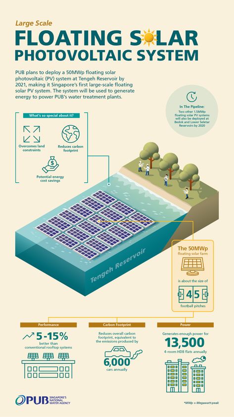 PUB-Floating Solar Photovoltaic System Infographic for press release on newspaper prints, news webpages and social media. Solar Panel Infographic, Solar Power Infographic, Solar Infographic, Floating Solar Panel, Solar Energy Infographic, Press Release Design, Solar Panels Design, Solar Energy Design, Renewable Energy Projects