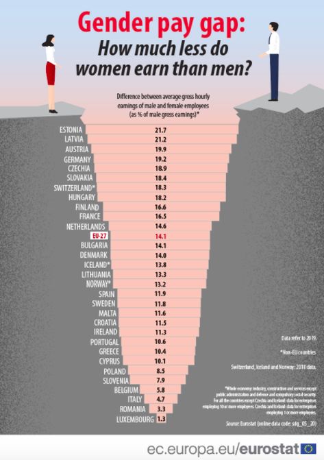 How gender inequality remains high in French workplaces - The Local Feminism Statistics, Feminist Statistics, Pay Rise, Gender Pay Gap, Gender Inequality, Trade Union, Public Administration, Economic Activity, Gender Studies