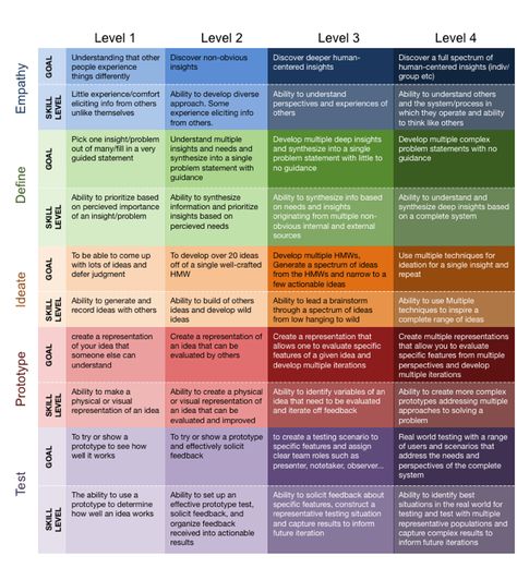 Center for Building a Culture of Empathy - Skill Level Table Design | UX Business Collaboration, Infographic Ideas, Design Thinking Process, Systems Thinking, Human Centered Design, Creative Curriculum, Business Models, The Learning Experience, Instructional Design