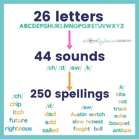 Sounds In English Language, How To Teach Letter Sounds Preschool, Sounds In English, Alphabet Sound, Phonics Reading Passages, Scope And Sequence, Cvc Words Kindergarten, Learning Phonics, Alphabet Sounds