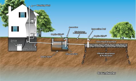 Septic Tank Size, Septic Tank Problems, Septic System Installation, Septic Tank Installation, Diy Septic System, Septic Tank Design, Plumbing Vent, Plumbing Diagram, Septic Tank Systems