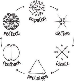 What Is Design, Student Centered Learning, Design Thinking Process, Human Centered Design, Visual Thinking, Design Presentation, Instructional Design, User Experience Design, Design Strategy