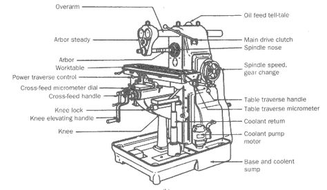 Horizontal Milling Machine, Jaguar Wallpaper, Milling Machines, Iphone Wallpaper Images, Shop Tools, Milling Machine, Brazing, Electronics Circuit, School Motivation