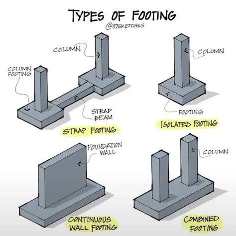 Types of footing... - Civil Engineering QS Architect Illustration, Footing Foundation, Construction Details Architecture, Building Construction Materials, Garage Organisation, Interior Columns, Load Bearing Wall, Concrete Stairs, Container Architecture