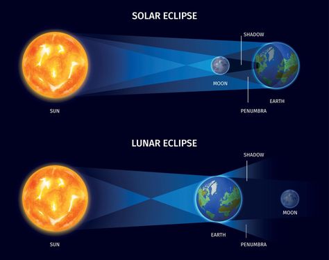 Solar And Lunar Eclipse Poster Eclipse Sun And Moon Show, Sun And Moon Eclipse, Eclipse Poster, Formal Id Picture, Worksheet For Nursery Class, Eclipse Project, Easy Halloween Nails Design, Sun And Moon Show, Solar Lunar