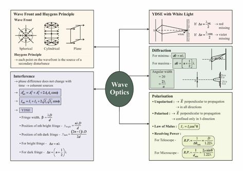 Wave Optics Formula, Wave Optics, Physics Concepts, Physics Formulas, Physics Notes, Mind Maps, Study Smarter, Light Wave, Mind Map