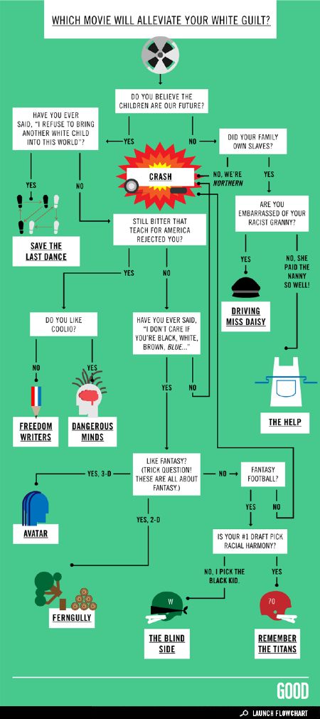 Love this hilarious flowchart from GOOD. Film Facts, White Guilt, Raw Image, Racial Justice, Losing Friends, Flow Chart, Do You Believe, Infographic Templates, Funny Gif