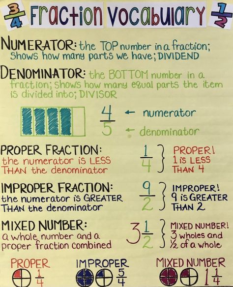 Anchor Chart, Fraction Vocabulary Vocabulary Anchor Chart, Fraction Vocabulary, Math Anchor Chart, Fractions Anchor Chart, 4th Grade Fractions, Math Vocabulary Words, Teaching Math Strategies, Classroom Charts, Teaching Fractions