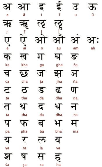 Hindi and Nepali are both written in the Devanāgarī (देवनागरी) alphabet. Devanagari is a compound word with two roots: deva, meaning “deity,” and nagari, meaning “city.” Together, they imply a script that is both religious and urban or sophisticated. Brahmi Script, Hindi Script, Hindi Calligraphy Fonts, अंग्रेजी व्याकरण, Ancient Alphabets, Hindi Alphabet, Hindi Calligraphy, Ancient Scripts, Sanskrit Language