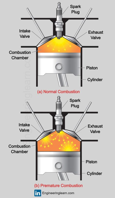 Combustion chamber design
Internal combustion engine
Piston engine
Spark-ignition engine
Compression-ignition engine
Combustion process
Engine thermodynamics
Automotive technology
Open combustion chamber
Swirl combustion chamber
Reverse-flow combustion chamber
Toroidal combustion chamber
Bowl-in-piston combustion chamber
Hemispherical combustion chamber
Dish combustion chamber
Heart-shaped combustion chamber
T-shaped combustion chamber
Pent-roof combustion chamber. Parts Of Car, Car Engine Parts, Motor Mechanics, Mechanic Engineering, Automotive Restoration, Car Repair Diy, Car Life Hacks, Internal Combustion Engine, Car Facts