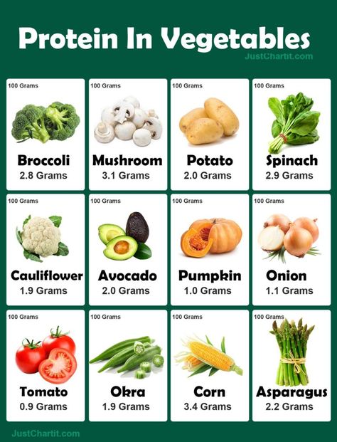 Protein in Vegetables Chart Protein Rich Fruits And Vegetables, Vegetable High In Protein, Veg High Protein Food, Veg Protein Diet Healthy Recipes, Protein Fruits And Vegetables, Protein Content Chart, Protein Sources Chart, High Protein Vegetables List, Veg Protein Diet