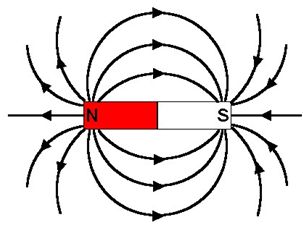 Magnetic Field Lines around a bar magnet Magnetic Effects Of Electric Current, Science Websites, Grade 2 Science, Class 10 Science, Modern Physics, Primary Science, 8th Grade Science, Electric Field, Science Topics