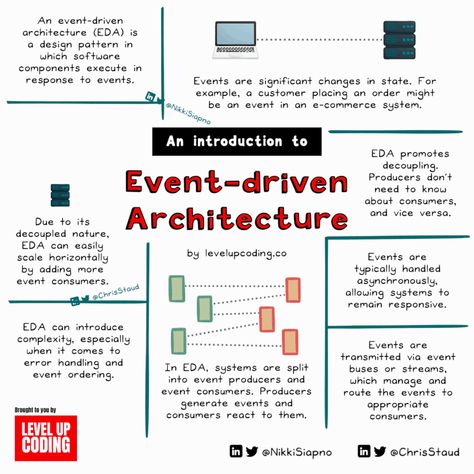 Nikki Siapno on LinkedIn: 𝗧𝗵𝗶𝘀 𝘄𝗲𝗲𝗸 𝘄𝗲 𝘄𝗶𝗹𝗹 𝗰𝗼𝘃𝗲𝗿: — How the most prominent API… Domain Driven Design, Event Driven Architecture, Software Architecture, Design Problems, Amazon Web Services, Business Rules, Java Programming, System Design, Design Books