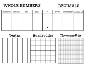 Teaching 5th Grade Place Value, Decimals to Thousandths, Activities and Resources - Place Value 5th Grade, Exponents Anchor Chart, Decimals Place Value Anchor Chart, Decimals Tenths And Hundredths, Place Value With Decimals Anchor Chart, Place Value Decimals, Teaching Decimal Place Value, Dividing Decimals Activities, Maths Working Wall