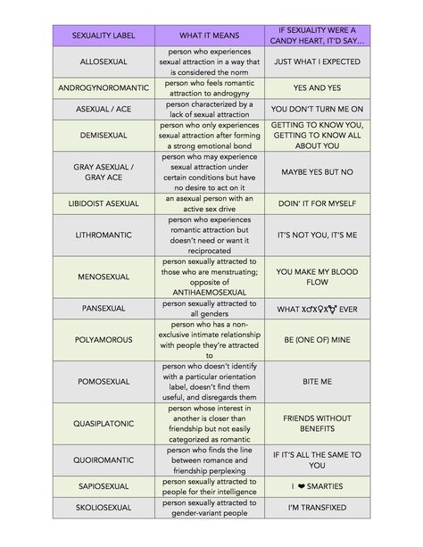 Pomosexual, Menosexual, And 13 Other Sexuality Terms You Maybe Never Heard Of Human Sexuality, Family Therapy, Therapy Worksheets, Gender Identity, Words To Describe, Faith In Humanity, Getting To Know You, Counseling, Teaching Resources