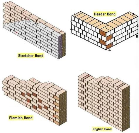 Brick masonry is a type of construction that uses bricks as the primary building material. The way in which the bricks are laid... Civil Knowledge, Brick Garden Wall, Brick Tools, Construction Calculators, Brick Bonds, Refractory Brick, Types Of Bricks, Wet Basement, Types Of Concrete