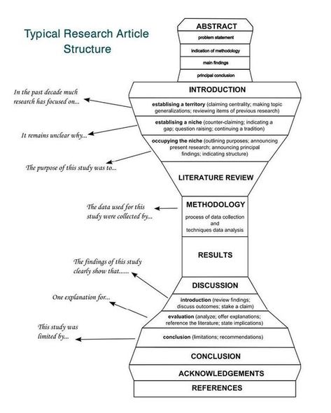 Psyd Student, Article Structure, Scientific Writing, Phd Life, Academic Essay Writing, Paper Architecture, Thesis Writing, Research Writing, Essay Writing Skills