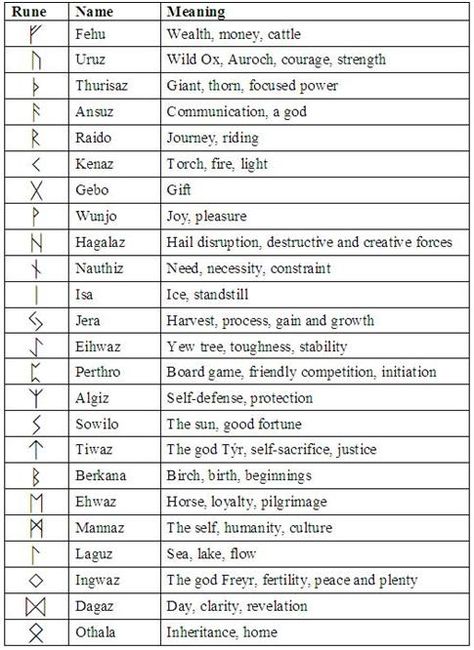 The Wonder of Runes: Runes 101 - Runes in History 6. I might get Kenaz. Similar meaning and sound to my name. Norse Mythology, Symbole Viking, Rune Symbols, Symbols And Meanings, Viking Symbols, Viking Runes, Viking Tattoos, Ancient Symbols, Names With Meaning