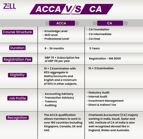 The ACCA course is, in many ways, different from the CA programme. Where one is a globally recognised programme, the other is considered highly in India. Continue reading to find out.   If you have chosen the path to practice finance, auditing and accounting as a professional then you are bound to come across the terms ACCA and CA.    Where one has been globally recognised the other one is immensely popular in India. On their journey to becoming a […] The post ACCA vs CA- Which i Savan Ka Somvaar, How To Study Accounting Effectively, Ca Study Tips, How To Become An Accountant, Ca Course, How To Study Accountancy, Ca Foundation Study Plan, Acca Accounting Aesthetic, Accounting Study Tips