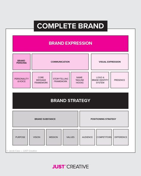 Brand Identity Template, What Is Brand Identity, Brand Marketing Strategy, Design Brand Identity, Branding Process, Brand Communication, Social Media Marketing Business, Brand Management, Social Media Templates