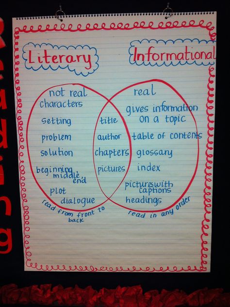 Anchor Chart comparing literary text and informational text Literary Text Anchor Chart, Writing Anchor Chart Kindergarten, Informational Text Anchor Chart, Anchor Chart Kindergarten, Informational Writing Anchor Chart, Nonfiction Anchor Chart, Reading Anchor Chart, Text Feature Anchor Chart, Writing Anchor Chart