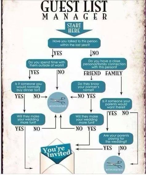 Drama free guest list decision tree Wedding Checklist Timeline, Linda Hallberg, Wedding Guest List, Wedding Etiquette, Future Wedding Plans, Wedding Prep, Wedding Checklist, Guest List, Wedding Planning Tips