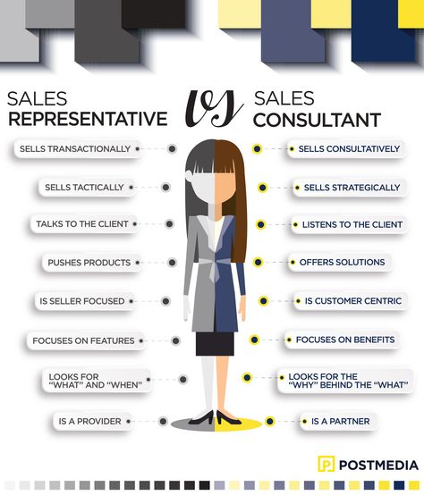 Sales Representative vs Sales Consultant sells transactionally - sells consultatively sells tactically - sells strategically talks to the client - listens to the client pushes products - offers solutions is seller focused - is customer centric focuses on features - focuses on benefits  looks for "what" and "when" - looks for the "why" behind the "what" is a provider - is a partner New Home Sales Consultant, Sales Development Representative, Sales Planning, Business Process Mapping, Business Entrepreneur Startups, Small Business Marketing Plan, Sales Development, Business Strategy Management, Good Leadership Skills