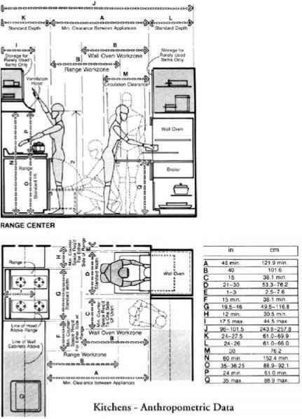 FIGURE 5.13 Anthropometric data—kitchen clearance dimensions. (From De Chiara, Joseph, Panero, Julius, Time-Saver Standards for Interior Design and Space Planning, McGraw-Hill, New York, 2001) Kitchen Anthropometry, Kitchen Cabinet Dimensions, Architect Data, Office Layout Ideas, Human Dimension, Architecture Blueprints, Home Office Layout, Hotel Plan, Minimalist Kitchen Design