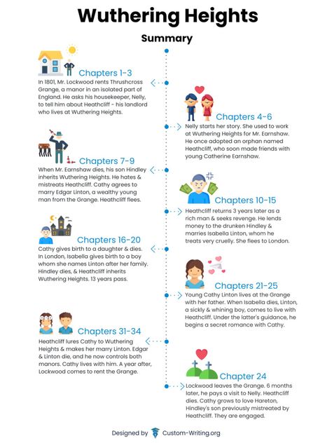 Wuthering Heights Chapter Summaries & Timeline Wuthering Heights Summary, Wuthering Heights Wedding Theme, Wuthering Heights Analysis, Wuthering Heights Characters, Literature Infographic, Wuthering Heights Aesthetic, Heathcliff Wuthering Heights, Romantic Literature, History Of English Literature