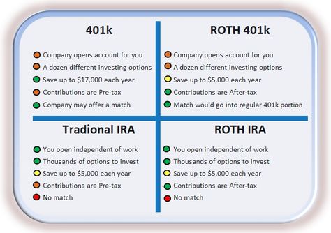 401K  vs  ROTH 401K TRADITIONAL IRA  vs  ROTH  IRA Roth 401k, Retirement Savings Chart, Retirement Planning Finance, Retirement Investment Tips, Retirement Financial Planning, Traditional Ira, Budgeting Planner, Retirement Savings, Roth Ira