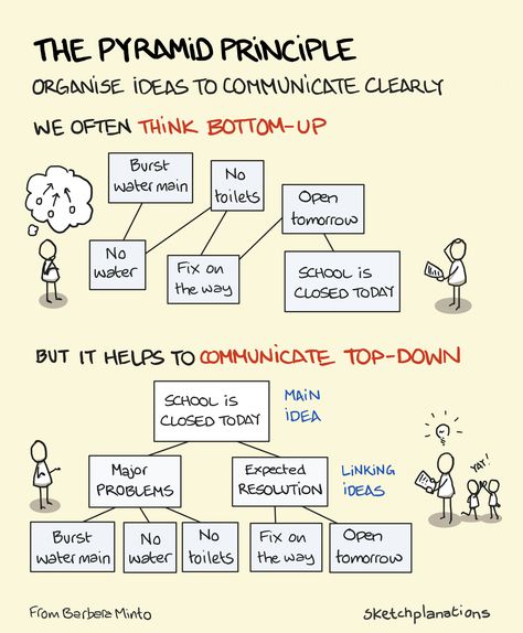 The Pyramid Principle - Barbara Minto: a muddled message of a burst water main becomes clear that the school is closed when someone uses the pyramid principle Pyramid Principle, Office Printables, Mind Trick, Communication Plan, Business Storytelling, Business Psychology, Simple Sketches, Visual Archive, Business Innovation