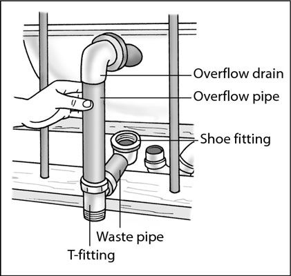 Drain Cover Ideas, Dakota House, Basic Plumbing, Bathtub Plumbing, New Bathtub, Easy Bathroom Organization, Pex Plumbing, Shower Plumbing, Water Plumbing