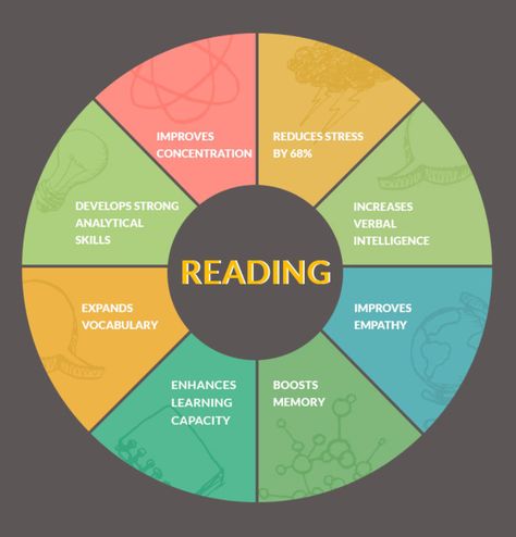 People Infographic, Reading Benefits, Reading Facts, Benefits Of Reading, Improve Vocabulary, Importance Of Reading, Quotes Dream, Reading Tips, Reading Habits