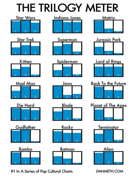 Movie trilogy ratings Movie Infographic, Film Anime, Nerd Alert, Geek Out, Geek Culture, Indiana Jones, Back To The Future, The Godfather, Jurassic Park