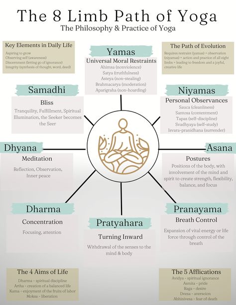 The Eight Limbs Of Yoga, Yoga Yamas And Niyamas, Yoga Myths And Facts, Yoga 8 Limbs, The 8 Limbs Of Yoga, 8 Limbs Of Yoga Poster, 8 Fold Path Buddhism, Patañjali Yoga, Yoga Class Plan Template