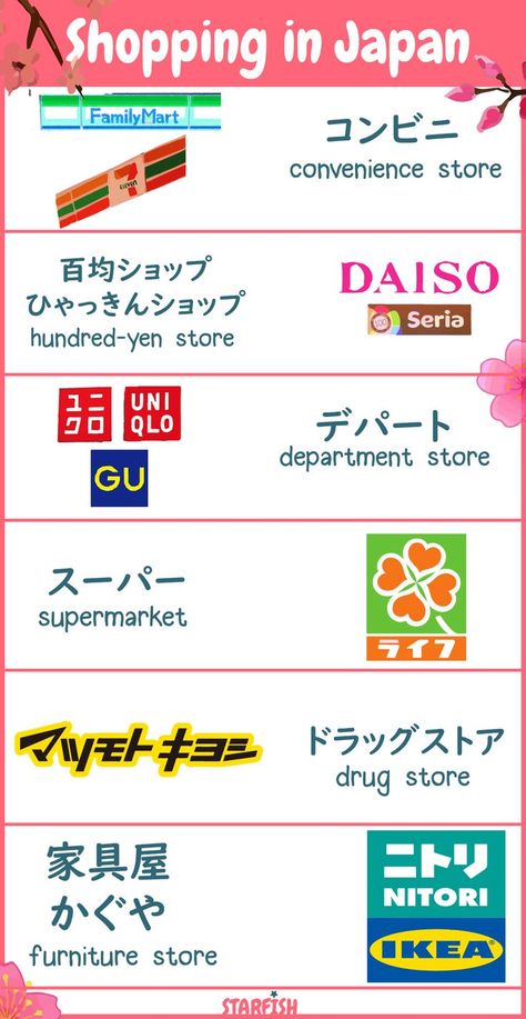 names of places to buy stuff in japan, in japanese. learn new vocabulary words in the japanese language at home. shopping😊. hiragana, katakana, kanji. the hundred-yen store is the equivalent of the dollar store Katakana Vocabulary, What To Buy In Japan, Katakana Words, Japanese Shops, Money Transaction, Japanese Stores, Japan Tips, Stores In Japan, Shopping In Japan