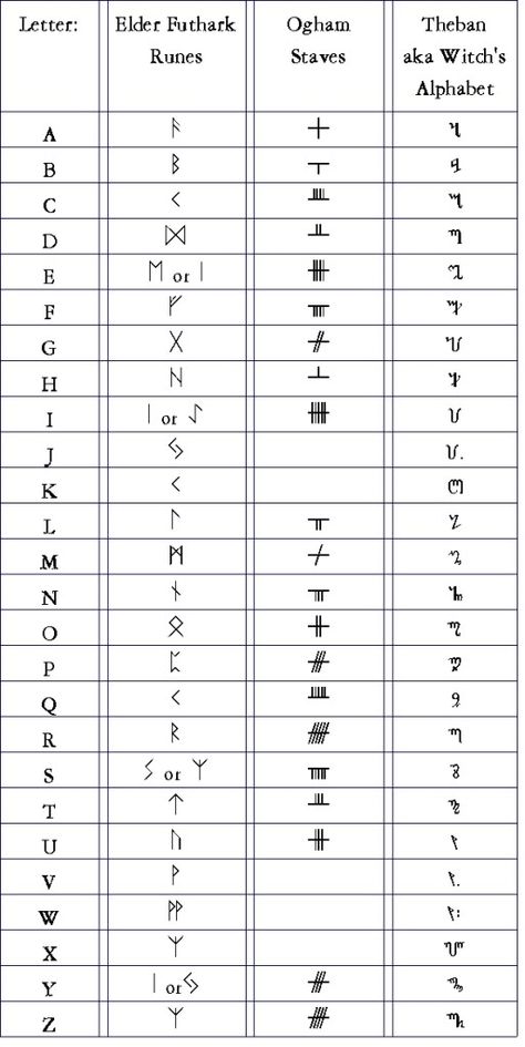 Hoodoo Hill: Lesson 3: Correspondences to Consider: Part 6 Magickal Alphabets Ogham Tattoo, Witches Alphabet, Rune Alphabet, Ogham Alphabet, Celtic Runes, Ancient Alphabets, Runic Alphabet, Alphabet Symbols, Rune Symbols