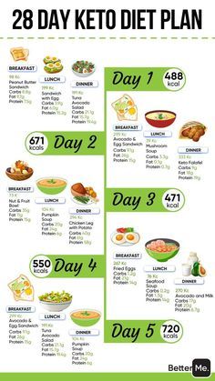 Stomach Fat Burning Foods, Keto Guide, Fruit Lunch, Easy Keto Meal Plan, Dinner Sandwiches, Best Fat Burning Foods, Diet Breakfast Recipes, Keto Diet Food List, Sandwiches For Lunch