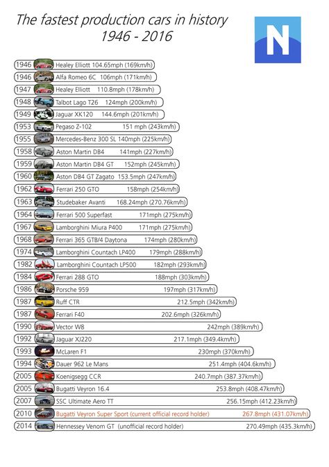 Fastest Car In The World, Fastest Car, Aston Martin Db4, Jaguar Xk120, Lamborghini Miura, Mercedes Benz 300, Lamborghini Countach, Unique Cars, Early 1900s