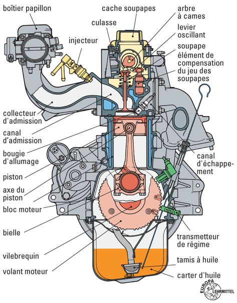 Car Mechanics Garage, Driving Basics, Motor Mechanics, Mechanic Engineering, Car Mechanics, Engine Diagram, Car Life Hacks, Car Facts, Automotive Illustration