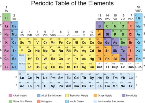 The periodic table with color coded groups Periodic Table Printable, Apologia Physical Science, Learn Chemistry, Physical Science Middle School, Chemistry Periodic Table, Physics Notes, All The Elements, Periodic Table Of The Elements, Chemical Bond