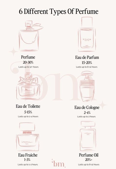 Perfume Scents Chart, Perfume Types, Types Of Perfume, Best Fragrances For Women, Perfume Guide, Perfume Hacks, Perfume Names, Fragrance Lab, Perfume Recipes