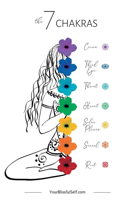 7 Chakras Art, Reiki Room Decor, Indian Scriptures, Chakras Art, Posters To Print, Reiki Room, Indian Yoga, Chakra Health, The Seven Chakras