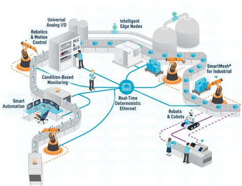 Accelerating the Path to Industry 4.0 | Industrial Automation Technology | Analog Devices Industry 4.0, Program Diagram, Smart Factory, Analog Devices, Fourth Industrial Revolution, Automation Technology, Industrial Factory, Touch Screen Display, Marketing Professional